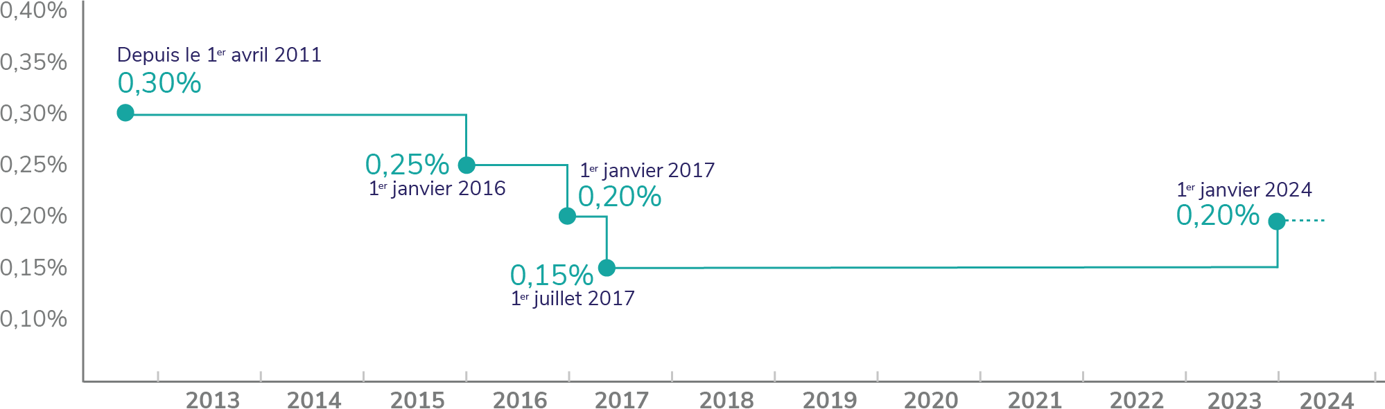 Le taux de cotisation AGS est porté à 0,20 au 1er janvier 2024 AGS